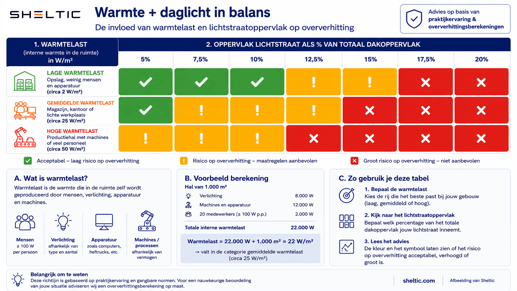 Infographic: hoeveel warmte veroorzaakt uw lichtstraat — overzicht van warmtelast per percentage dakbeglazing